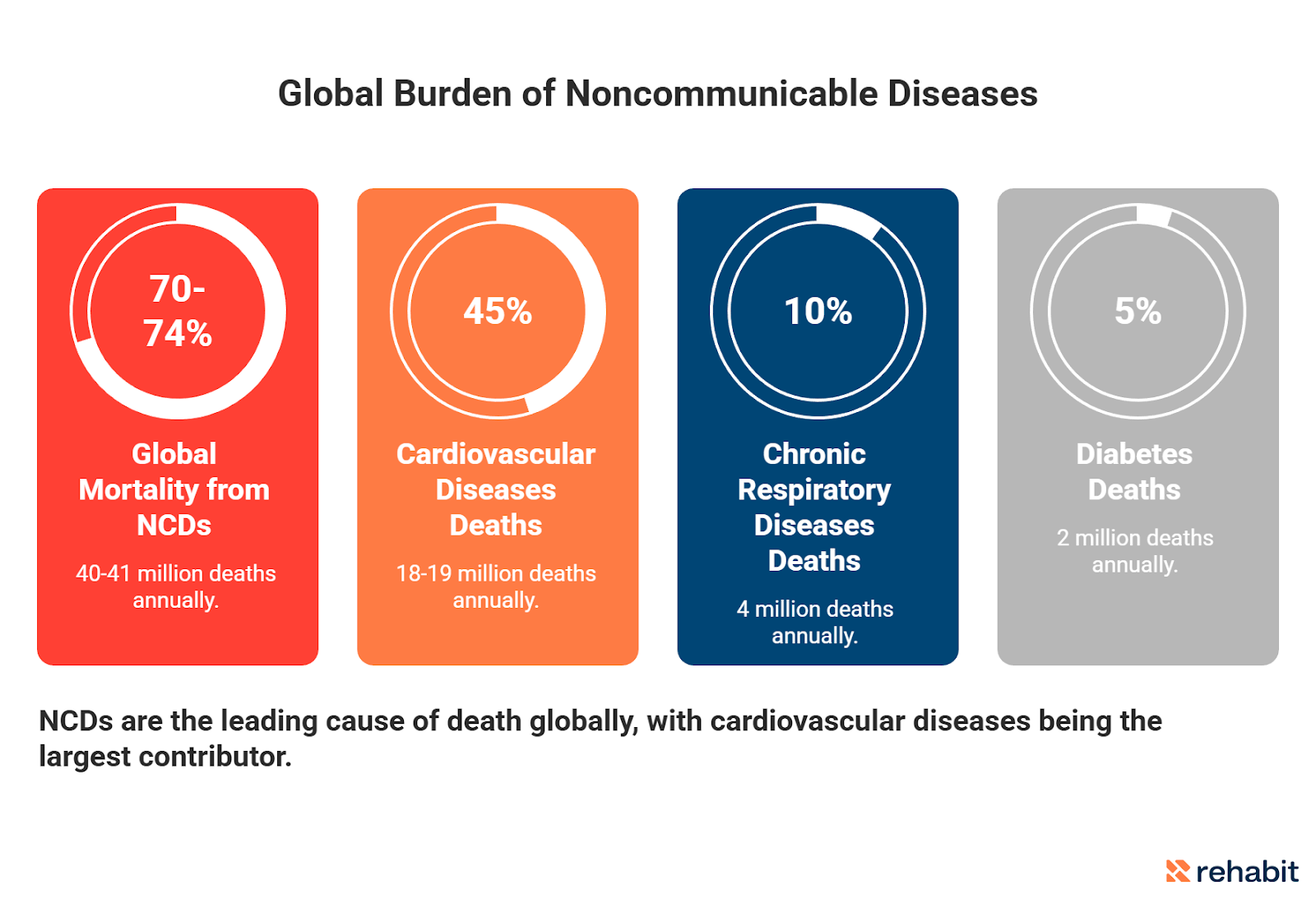 Infographic showing World Health Organization statistics on the global burden of noncommunicable diseases, including global mortality, cardiovascular disease deaths, chronic respiratory disease deaths, and diabetes-related deaths.